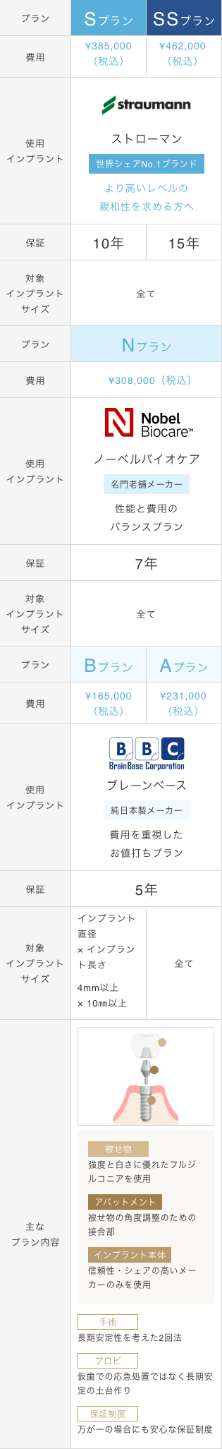 Bプラン Nプラン Sプラン SSプラン 紹介